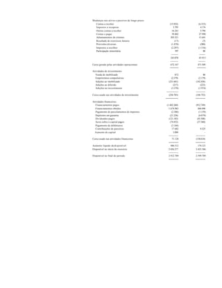 Mudanças nos ativos e passivos de longo prazo-
  Contas a receber                                    (15.922)        (6.333)
  Impostos a recuperar                                    3.795         4.174
  Outras contas a receber                                16.261         5.794
  Contas a pagar                                         39.002        27.998
  Adiantamentos de clientes                            203.521         15.641
  Resultado de exercícios futuros                           (17)            (7)
  Provisões diversas                                    (1.870)         (280)
  Impostos a recolher                                   (2.297)       (1.154)
  Participação minoritária                                   597            80
                                                        ---------      --------
                                                       243.070         45.913
                                                      ----------      ---------
Caixa gerado pelas atividades operacionais             672.167       471.509
                                                      ======         ======
Atividades de investimento:
  Venda de imobilizado                                      872              80
  Empréstimos compulsórios                              (2.379)        (2.179)
  Adições ao imobilizado                             (251.681)      (142.456)
  Adições ao diferido                                     (217)          (223)
  Adições no investimento                               (3.378)        (1.974)
                                                  ---------------   ------------
Caixa usado nas atividades de investimento           (256.783)      (146.752)
                                                 =========          =======
Atividades financeira s :
   Financiamentos pagos                           (1.402.260)       (912.749)
   Financiamentos obtidos                           1.674.983          844.496
   Pagamento de parcelamentos de impostos               (2.306)         (1.159)
   Depósitos em garantia                              (21.256)          (6.879)
   Dividendos pagos                                 (121.185)         (45.508)
   Juros sobre o capital pagos                        (74.452)        (37.360)
   Pagamento de debêntures                              (3.166)                -
   Contribuições de parceiros                           17.682            8.525
  Aumento de capital                                      3.088                -
                                                    ------------    ------------
Caixa usado nas atividades financeiras                  71.128      (150.634)
                                                    =======         =======
Aumento líquido do disponível                          486.512         174.123
Disponível no início do exercício                   2.426.277       2.425.586
                                                    ------------    ------------
Disponível no final do período                      2.912.789       2.599.709
                                                    =======         =======
 