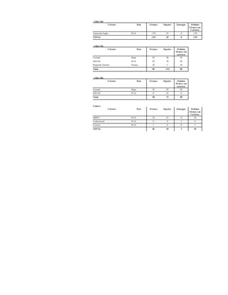 - ERJ 140:
               Cliente           País   Firmes   Opções   Entregas     Pedidos
                                                                      Firmes em
                                                                       Carteira
American Eagle           EUA             139       25         0          139
TOTAL                                    139       25         0          139



- ERJ 170:
               Cliente           País   Firmes   Opções     Pedidos
                                                          firmes em
                                                           carteira
Crossair                 Suíça           30        50         30
GECAS                    EUA             50        78        50
Regional Airlines        França          10        5         10
Total                                    90       133        90



- ERJ 190:
               Cliente           País   Firmes   Opções     Pedidos
                                                          firmes em
                                                           carteira
Crossair                 Suíça           30        50         30
GECAS                    EUA              0        22         0
Total                                    30        72        30



Legacy:
               Cliente           País   Firmes   Opções   Entregas     Pedidos
                                                                      Firmes em
                                                                       Carteira
SWIFT                    EUA             24        25         0           24
Undisclosed              EUA             11        9          2           9
Conoco                   EUA              1        0          0           1
TOTAL                                    36        34         2          34
 