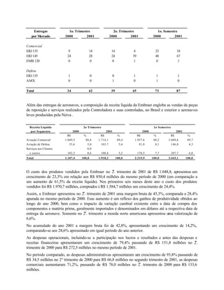 Entregas             1o. Trimestre                      2o. Trimestre                1o. Semestre
    por Mercado         2000         2001                  2000         2001            2000        2001

Comercial
ERJ 135                   9              14                 14            4               23              18
ERJ 145                  24              28                 24           39               48              67
EMB 120                   0               0                  0            1                0               1

Defesa
ERJ 135                   1                  0              0            1                 1               1
AMX                       0                  0              1            0                 1               0

Total                    34              42                 39           45               73              87



Além das entregas de aeronaves, a composição da receita líquida da Embraer engloba as vendas de peças
de reposição e serviços realizados pela Controladora e suas controladas, no Brasil e exterior e aeronaves
leves produzidas pela Neiva .

  Receita Líquida                     2o Trimestre                                       1o Semestre
  por Segmento                2000                    2001                       2000                  2001
                          R$          %            R$             %         R$           %          R$          %
Aviação Comercial       1.049,5        88,4      1.714,1          89,4    1.957,6        88,2     3.088,6       89,7
Aviação de Defesa          35,6         3,0        103,7           5,4       91,8         4,1       146,8        4,3
Serviços aos Clientes                   0,0
  e outros               102,3          8,6       100,4            5,2        170,5       7,7          207,7     6,0
Total                   1.187,4      100,0       1.918,2         100,0    2.219,9       100,0     3.443,1      100,0



                                                    o
O custo dos produtos vendidos pela Embraer no 2 . trimestre de 2001 de R$ 1.048,8, apresentou um
crescimento de 23,3% em relação aos R$ 850,4 milhões do mesmo período de 2000 (em comparação a
um aumento de 61,5% da receita líquida). Nos primeiros seis meses deste ano o custo dos produtos
vendidos foi R$ 1.970,7 milhões, comprados à R$ 1.584,7 milhões um crescimento de 24,4%.
Assim, a Embraer apresentou no 2o. trimestre de 2001 uma margem bruta de 45,3%, comparada a 28,4%
apurada no mesmo período de 2000. Esse aumento é um reflexo dos ganhos de produtividade obtidos ao
longo do ano 2000, bem como o impacto da variação cambial existente entre a data de compra dos
componentes e matéria prima, geralmente importados e denominados em dólares até a respectiva data de
entrega da aeronave. Somente no 2o. trimestre a moeda norte americana apresentou uma valorização de
6,6%.
No acumulado do ano 2001 a margem bruta foi de 42,8%, apresentando um crescimento de 14,2%,
comparando-se aos 28,6% apresentado em igual período do ano anterior.
As despesas operacionais, incluindo-se a participação nos lucros e resultados e antes das despesas e
                                                                                                   o
receitas financeiras apresentaram um crescimento de 79,4% passando de R$ 151,8 milhões no 2 .
trimestre de 2000 para R$ 272,5 milhões no mesmo período de 2001.
No período comparado, as despesas administrativas apresentaram um crescimento de 93,8% passando de
R$ 34,5 milhões no 2º trimestre de 2000 para R$ 66,8 milhões no segundo trimestre de 2001, as despesas
                                                                   o
comerciais aumentaram 71,2%, passando de R$ 78,0 milhões no 2 . trimestre de 2000 para R$ 133,6
milhões.
 