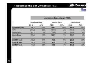 Desempenho por Divisão (em R$M)



                                            Janeiro a Setembro / 2005
                        Divisão Madeira            Divisão Deca            Consolidado
                       R$ M        AV%           R$ M        AV%         R$ M       AV%
     Receita Líquida    636,2         100%        304,1           100%    940,3          100%
     CPV                (319,9)           50%     (164,1)         54%     (484,0)        51%
     Depreciação         (43,7)           7%       (15,9)          5%      (59,6)         6%
     Lucro Bruto        272,6             43%     124,1           41%     396,7          42%


     EBITDA 9m05        195,6             31%      74,3           24%     269,9          29%
     EBITDA 9m04        193,6             32%      47,2           17%     240,8          27%
     EBITDA 9m03        118,9             25%      40,6           17%     159,5          22%




10
 