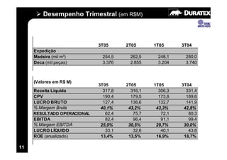 Desempenho Trimestral (em R$M)



                             3T05      2T05      1T05      3T04
     Expedição
     Madeira (mil m³)          254,5    262,5     248,1     280,0
     Deca (mil peças)          3.376    2.855     3.204     3.740



     (Valores em R$ M)
                             3T05      2T05      1T05      3T04
     Receita Líquida           317,8     316,1     306,3     331,4
     CPV                       190,4     179,5     173,6     189,6
     LUCRO BRUTO               127,4     136,6     132,7     141,9
     % Margem Bruta           40,1%     43,2%     43,3%     42,8%
     RESULTADO OPERACIONAL      62,4      75,7      72,1      80,3
     EBITDA                     82,4      96,4      91,1      99,4
     % Margem EBITDA          25,9%     30,5%     29,7%     30,0%
     LUCRO LÍQUIDO              33,1      32,6      40,1      43,6
     ROE (anualizado)         13,4%     13,5%     16,9%     18,7%

11
 