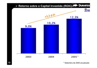 Retorno sobre o Capital Investido (ROIC)


                             p.p.
                        +3,3                 12,3%

                          10,2%
         9,0%




          2003             2004               2005 *

12                                    * Setembro de 2005 anualizado
 