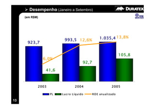 Desempenho (Janeiro a Setembro)
     (em R$M)




                          993,5 12,6%                 1.035,4 13,8%
      923,7


                                                                     105,8
                6,0%
                                          92,7

                 41,6



            2003                   2004                        2005

                   PL   L u c r o L íqu ido      RO E an u alizado

13
 