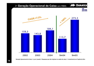 Geração Operacional de Caixa (em R$M)



                              GR:+7
                                   ,5%                                                        %           273,3
                           CA                                                              40
                                                                                          1
                                                                                      +

                                                             184,1
               159,3
                                      143,8
                                                                                   113,7




                 2002                  2003                   2004                  9m04                  9m05
     Geração Operacional de Caixa = Lucro Líquido + Despesas que não implicam na saída de caixa +/- Investimento em Capital de Giro
14
 