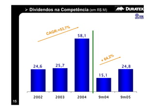 Dividendos na Competência (em R$ M)



                            7%
                    R: +53,
             CA G                58,1




                                                  %
                                             6 4,2
                                         +
      24,6          25,7                              24,8

                                        15,1




      2002          2003         2004   9m04          9m05
15
 