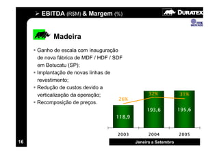 EBITDA (R$M) & Margem (%)


           Madeira
     Ganho de escala com inauguração
     de nova fábrica de MDF / HDF / SDF
     em Botucatu (SP);
     Implantação de novas linhas de
     revestimento;
     Redução de custos devido a
     verticalização da operação;                  32%            31%
                                      26%
     Recomposição de preços.
                                                 193,6           195,6
                                    118,9


                                     2003         2004           2005
16                                          Janeiro a Setembro
 