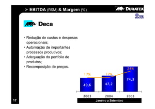 EBITDA (R$M) & Margem (%)




     Redução de custos e despesas
     operacionais;
     Automação de importantes
     processos produtivos;
     Adequação do portfolio de
     produtos;
     Recomposição de preços.
                                                                24%
                                    17%          17%
                                                                74,3
                                    40,6         47,2


                                    2003         2004           2005
17                                         Janeiro a Setembro
 