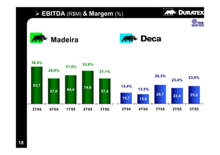 EBITDA (R$M) & Margem (%)



               Madeira

     36,4%                    33,6%
                      31,5%
              28,0%                   27,1%
                                                              26,3%           23,6%
                                                                      23,4%
     83,7                                     15,4%
                              74,0                    13,5%
              57,0    64,4            57,2
                                                              26,7    22,4    25,2
                                              15,7    13,6

     3T04     4T04    1T05    2T05    3T05    3T04    4T04    1T05    2T05    3T05




18
 