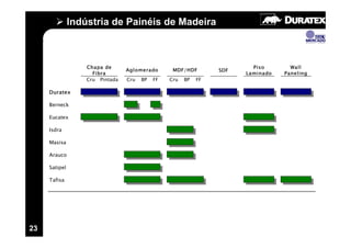 Indústria de Painéis de Madeira



                   Chapa de                                              Piso       Wall
                                 Aglomerado       MDF/HDF        SDF
                     Fibra                                             Laminado   Paneling
                   Cru Pintada   Cru   BP   FF   Cru   BP   FF

     Duratex

     Berneck

     Eucatex

     Isdra

     Masisa

     Arauco

     Satipel

     Tafisa




23
 