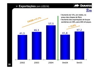 Exportações (em US$ M)

                                  Aumento de 13%, em média, no
                                  preço das chapas de fibra;
                     ,7%
                :+17              Aumento das exportações de louças
            CAGR                  sanitárias em 39%, para 240 mil peças.
                           57,5
                                               ,9%
                                           + 12
                 46,5                                47,2
     41,5                          41,8




     2002        2003      2004    9m04              9m05
28
 