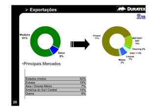 Exportações




     Madeira                                    Chapas
      91%                                        71%                MDF/HDF/
                                                                      SDF
                                                                      14%

                                                                    Flooring 2%
                                   Deca                           InterD+ 4%
                                    9%                         Louças
                                                         Metais 7%
                                                          2%
       Principais Mercados


        Estados Unidos                    52%
        Europa                            19%
        Ásia / Oriente Médio               7%
        América do Sul / Central          14%
        Outros                             8%

29
 
