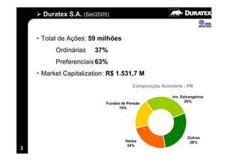 Duratex S.A. (Set/2005)


    Total de Ações: 59 milhões
        Ordinárias    37%
        Preferenciais 63%
    Market Capitalization: R$ 1.531,7 M
                                      Composição Acionária - PN

                                                      Inv. Estrangeiros
                                                             29%
                          Fundos de Pensão
                                19%




                                                              Outros
                                   Itaúsa                      28%
                                    24%
3
 
