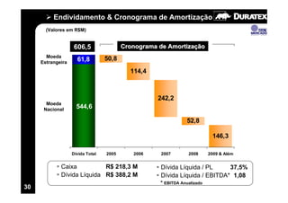 Endividamento & Cronograma de Amortização
       (Valores em R$M)


                    606,5                Cronograma de Amortização
       Moeda
                     61,8         50,8
     Estrangeira
                                           114,4



                                                    242,2
       Moeda
      Nacional
                     544,6

                                                               52,8

                                                                           146,3

                   Dívida Total   2005      2006     2007       2008      2009 & Além


             Caixa          R$ 218,3 M              Dívida Líquida / PL     37,5%
             Dívida Líquida R$ 388,2 M              Dívida Líquida / EBITDA* 1,08
                                                    * EBITDA Anualizado
30
 