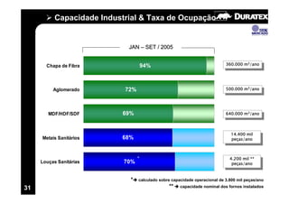 Capacidade Industrial & Taxa de Ocupação


                             JAN – SET / 2005


                                                                            360.000 m3/ano
       Chapa de Fibra                 94%                                    360.000 m3/ano




          Aglomerado        72%                                             500.000 m3/ano
                                                                             500.000 m3/ano




        MDF/HDF/SDF        69%                                              640.000 m3/ano
                                                                             640.000 m3/ano



                                                                               14.400 mil
     Metais Sanitários     68%                                                  14.400 mil
                                                                               peças/ano
                                                                                peças/ano



                                  *                                           4.200 mil **
     Louças Sanitárias      70%                                                4.200 mil **
                                                                               peças/ano
                                                                                peças/ano


                             *    calculado sobre capacidade operacional de 3.800 mil peças/ano

31                                              **    capacidade nominal dos fornos instalados
 
