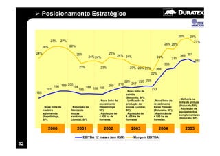 Posicionamento Estratégico


                                                                                                                       28%     28%
                 27%     27%                                                                                                      27%
                                                                                                           26% 26%
           26%                 26%

     24%                             25%                   25%
                                              24% 24%             24% 24%                            24%               349 357
                                                                                                                 311
                                                                                                                                    340
                                                                                                           306
                                      23%            23%                          23% 23% 23%     268
                                                                                               22%

                                                                            220         220 225
                            200                                       210         217
                    190 199    194        188 186 185
                                                           200
             181                      185                                                         223
                                                                            . Nova linha de
     165                                                                    painéis
                                                                            (Botucatu, SP);
                                                                                                                       . Melhoria na
                                                    . Nova linha de         . Unificação da        . Nova linha de
                                                                                                                       linha de pintura
                                                    revestimento            produção de            revestimento
                                                                                                                       (Botucatu,SP);
           . Nova linha de     . Expansão da        (Itapetininga,          louças (Jundiaí,       Baixa Pressão
                                                                                                                       . Aquisição de
           madeira             fábrica de           SP);                    SP);                   (Botucatu, SP);
                                                                                                                       equipamentos
           aglomerada          louças               . Aquisição de          . Aquisição de         . Aquisição de
                                                                                                                       complementares
           (Itapetininga,      sanitárias           4.400 ha de             6.400 ha de            4.100 ha de
                                                                                                                       (Botucatu, SP).
           SP).                (Jundiaí, SP).       florestas.              florestas.             florestas.


               2000                  2001               2002                      2003                  2004                 2005

                                           EBITDA 12 meses (em R$M)                Margem EBITDA

32
 