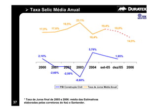 Taxa Selic Média Anual

                                                23,1%
                                    19,5%
                                                                    19,4%
                 17,5%    17,6%                                                 18,0%


                                                          16,4%
                                                                                        14,5%


                                                         5,70%

                2,10%                                                           1,95%



                2000      2001       2002       2003     2004      set-05 dez/05        2006
                         -2,60%      -2,50%

                                                -8,60%

                                  PIB Construção Civil   Taxa de Juros Média Anual




     * Taxa de Juros final de 2005 e 2006: média das Estimativas
37   elaboradas pelas corretoras do Itaú e Santander.
 