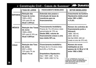 Construção Civil – Casos de Sucesso*
               TAXA DE JUROS         FINANCIAMENTO IMOBILIÁRIO            SETOR IMOBILIÁRIO

               Redução das         Extensão dos prazos e               Crescimento da Carteira
     ESPANHA
               Taxas de Juros:     introdução de taxas de              Hipotecária média anual
               1990 a 2001:        incentivos para os                  entre 1991 e 2001:
               15% para 5% aa      financiamentos                      + 21,6%
               Atual: 2,40%aa

     MÉXICO                        Financiamento Imobiliário:          Número de contratos de
               Redução das Taxas
                                   Prazos de 15 a 30 anos a taxa       financiamento junto a
               de Juros:
                                   aproximada de 13% aa.               Infonavit:
               1998 a 2002:
                                   Desde 2002, volume de               1998: 108 mil;
               30% para 8,15% aa
                                   financiamento cresce a uma          2004: 306 mil;
               Atual: 8,90%aa
                                   taxa média 30% aa.                  Até Set 2005: 248 mil
                                                                       (meta no ano de 375 mil).

     CHILE     Redução das Taxa    Financiamento Imobiliário:          Número de novas
               de Juros:           Prazos de 3 a 12 anos a taxa        habitações ao ano
               2001 a 2004:        de 6,9% a 10,0% aa.                 passou de 3,3 M p/ 4.1 M
               12% para 7% aa                                          entre 1992 e 2002.
               Atual: 7% aa        Empréstimo Hipotecário:
                                   Dez / 1997: US$ 7,2 bi;
                                   Mai / 2005: US$ 13,7 bi.        * Fonte: LATAM Banks, Housing &
                                                                   Construction Report de 26/Ago/2005 do
                                                                   CSFB, Bloomberg e Site da Infonavit
38                                                                 www.infonavit.gob.mx
 