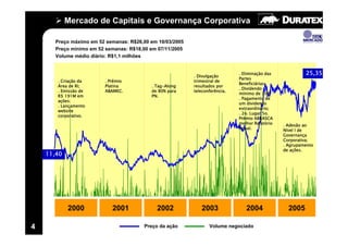 Mercado de Capitais e Governança Corporativa

            Preço máximo em 52 semanas: R$26,00 em 10/03/2005
            Preço mínimo em 52 semanas: R$18,00 em 07/11/2005
            Volume médio diário: R$1,1 milhões



                                                                                                                                                                                                                                                                              . Divulgação
                                                                                                                                                                                                                                                                                                                                                               . Eliminação das                                                                                                            25,35
                                                                                                                                                                                                                                                                                                                                                               Partes
                 . Criação da                                                                        . Prêmio                                                                                                                                                                 trimestral de
                                                                                                                                                                                                                                                                                                                                                               Beneficiárias;
                 Área de RI;                                                                         Platina                                                                               . Tag-Along                                                                        resultados por
                                                                                                                                                                                                                                                                                                                                                               . Dividendo
                 . Emissão de                                                                        ABAMEC.                                                                               de 80% para                                                                        teleconferência.
                                                                                                                                                                                                                                                                                                                                                               mínimo de 30%;
                 R$ 191M em                                                                                                                                                                PN.
                                                                                                                                                                                                                                                                                                                                                               . Pagamento de
                 ações;
                                                                                                                                                                                                                                                                                                                                                               um dividendo
                 . Lançamento
                                                                                                                                                                                                                                                                                                                                                               extraordinário;
                 website
                                                                                                                                                                                                                                                                                                                                                               . 2o. Lugar 5o.
                 corporativo.
                                                                                                                                                                                                                                                                                                                                                               Prêmio ABRASCA
                                                                                                                                                                                                                                                                                                                                                               melhor Relatório                                                                 . Adesão ao
                                                                                                                                                                                                                                                                                                                                                               Anual.                                                                           Nível I de
                                                                                                                                                                                                                                                                                                                                                                                                                                                Governança
                                                                                                                                                                                                                                                                                                                                                                                                                                                Corporativa;
                                                                                                                                                                                                                                                                                                                                                                                                                                                . Agrupamento
                                                                                                                                                                                                                                                                                                                                                                                                                                                de ações.
    11,40
      3/1/2000
                 23/2/2000
                             17/4/2000
                                         8/6/2000
                                                    31/7/2000
                                                                20/9/2000
                                                                            28/11/2000
                                                                                         22/1/2001
                                                                                                     16/3/2001
                                                                                                                 9/5/2001
                                                                                                                            29/6/2001
                                                                                                                                        21/8/2001
                                                                                                                                                    11/10/2001
                                                                                                                                                                 5/12/2001
                                                                                                                                                                             31/1/2002
                                                                                                                                                                                         26/3/2002
                                                                                                                                                                                                     17/5/2002
                                                                                                                                                                                                                 10/7/2002
                                                                                                                                                                                                                             29/8/2002
                                                                                                                                                                                                                                         18/10/2002
                                                                                                                                                                                                                                                      10/12/2002
                                                                                                                                                                                                                                                                   4/2/2003
                                                                                                                                                                                                                                                                               28/3/2003
                                                                                                                                                                                                                                                                                           22/5/2003
                                                                                                                                                                                                                                                                                                       15/7/2003
                                                                                                                                                                                                                                                                                                                   3/9/2003
                                                                                                                                                                                                                                                                                                                              23/10/2003
                                                                                                                                                                                                                                                                                                                                           12/12/2003
                                                                                                                                                                                                                                                                                                                                                        6/2/2004
                                                                                                                                                                                                                                                                                                                                                                   31/3/2004
                                                                                                                                                                                                                                                                                                                                                                               24/5/2004
                                                                                                                                                                                                                                                                                                                                                                                           15/7/2004
                                                                                                                                                                                                                                                                                                                                                                                                       3/9/2004
                                                                                                                                                                                                                                                                                                                                                                                                                  27/10/2004
                                                                                                                                                                                                                                                                                                                                                                                                                               20/12/2004
                                                                                                                                                                                                                                                                                                                                                                                                                                            15/2/2005
                                                                                                                                                                                                                                                                                                                                                                                                                                                        7/4/2005
                                                                                                                                                                                                                                                                                                                                                                                                                                                                   31/5/2005
                                                                                                                                                                                                                                                                                                                                                                                                                                                                               20/7/2005
                                                                                                                                                                                                                                                                                                                                                                                                                                                                                           9/9/2005
                                                                                                                                                                                                                                                                                                                                                                                                                                                                                                      1/11/2005
                                 2000                                                                              2001                                                                              2002                                                                                  2003                                                                                2004                                                                     2005

4                                                                                                                                                                            Preço da ação
                                                                                                                                                                                        Preço                                                                           Volume                         Volume negociado
 