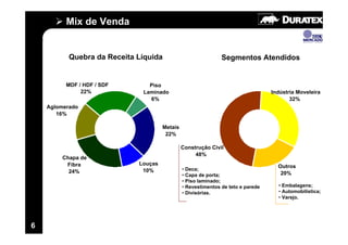 Mix de Venda


           Quebra da Receita Líquida                           Segmentos Atendidos


          MDF / HDF / SDF       Piso
               22%            Laminado                                            Indústria Moveleira
                                6%                                                       32%
    Aglomerado
       16%

                                      Metais
                                       22%

                                               Construção Civil
                                                    48%
         Chapa de
          Fibra              Louças                                                 Outros
           24%                10%              • Deca;
                                               • Capa de porta;                      20%
                                               • Piso laminado;
                                               • Revestimentos de teto e parede     • Embalagens;
                                               • Divisórias.                        • Automobilística;
                                                                                    • Varejo.




6
 