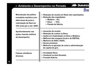Ambiente e Desempenho no Período


    Manutenção da política       Redução da receita em Reais das exportações;
    monetária restritiva com     Redução das expedições:
    altas taxas de juros e           Madeira: - 4%;
                                     Deca: - 10%;
    valorização do Real em
                                     Parada de fábrica.
    16% entre jan e set / 2005


    Aprofundamento nas           Aumento da receita;
    ações visando melhora        Redução de custos na Deca;
                                 Ações em implantação na Deca e Madeira;
    de desempenho
                                 Melhoria das margens bruta e de EBITDA;
                                 Melhoria do ROE e ROIC;
                                 Novos produtos;
                                 Melhoria na geração de caixa e administração
                                 do capital de giro.

    Fatores climáticos           Inundação Deca;
    diversos                     Vendaval na área florestal;
                                 Furacão Katrina.

8
 