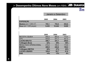 Desempenho Últimos Nove Meses (em R$M)


                                Janeiro a Setembro

                              2005     2004     2003
      EXPEDIÇÃO
                         3
      Madeira (em 1.000 m )    765,1    793,0    652,6
      Deca (em 1.000 peças)    9.435   10.444    9.829




                              2005     2004     2003
      RECEITA LÍQUIDA          940,3    883,4    710,4
      CPV                      543,6    541,7    451,4
      LUCRO BRUTO              396,7    341,7    259,0
      % Margem Bruta             42%      39%      36%
      RESULTADO OPERACIONAL    210,2    184,4    115,6
      EBITDA                   269,9    240,8    159,5
      % Margem EBITDA            29%      27%      22%
      LUCRO LÍQUIDO            105,8     92,7     41,6
      ROE                        14%      13%       6%


9
 