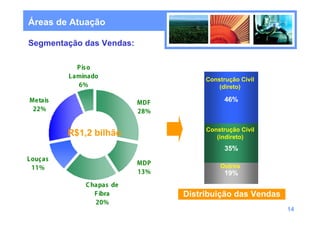 Áreas de Atuação

Segmentação das Vendas:



                               Construção Civil
                                   (direto)

                                     46%



                               Construção Civil
        R$1,2 bilhão              (indireto)
                                     35%

                                   Outros
                                     19%


                          Distribuição das Vendas
                                                    14
 