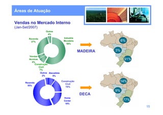 Áreas de Atuação

Vendas no Mercado Interno
(Jan-Set/2007)
                         Outros
                          4%

        Revenda                          Industria
          27%                            Moveleira                  6%
                                           58%


                                                     MADEIRA   3%
          Vendas
         técnicas                                                    91%
            4%
                Construção
                   Civil
                   7%
                    Outros Atacadista
                     2%       9%


      Revenda
                                        Construção              14%
                                           Civil
        55%
                                           16%
                                                               9%
                                                     DECA
                                         Home
                                         Center                      77%
                                          18%
                                                                           15
 