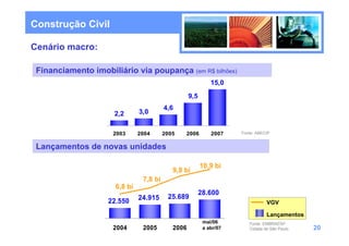 Construção Civil

Cenário macro:

 Financiamento imobiliário via poupança (em R$ bilhões)
                                                             15,0

                                                   9,5
                                         4,6
                      2,2      3,0


                     2003      2004      2005   2006         2007    Fonte: ABECIP


 Lançamentos de novas unidades

                                                         10,9 bi
                                            9,8 bi
                                7,8 bi
                      6,8 bi
                                                         28.600
                               24.915     25.689
                    22.550                                                      VGV

                                                                                Lançamentos
                                                          mai/06        Fonte: EMBRAESP
                     2004       2005        2006          a abr/07      Cidade de São Paulo   20
 
