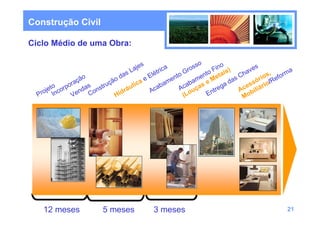 Construção Civil

Ciclo Médio de uma Obra:

                                            s                          so          o
                                       Laje        tri ca          r os       Fin is)          av
                                                                                                  es            a
                                   as           lé             o G        nto eta            h          s, form
                                                             t                             C
                  çã
                     o
                              ão
                                 d            eE           en            e
                                                                      am e M            as
                                                                                                      o
                                                                                                   óri o/Re
                ra     s struç            ca            am          b                 d           s
                                                                                              es iári
        to orpo     da                uli         ab             ca ças
                                                               A u               e ga
                                                                                           A c bil
       e
    roj Inc       en Con         idr
                                     á         Ac                   o      E ntr
  P             V              H                                 (L                         Mo




    12 meses                  5 meses               3 meses                                                   21
 