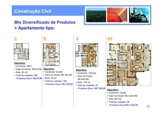 Construção Civil

Mix Diversificado de Produtos
> Apartamento tipo:

C                              B                               A                             AA




Descritivo:
• Construtor: MRV
• Valor do Imóvel: R$ 66.558   Descritivo:
                                                               Descritivo:
• Área: 42 m2                  • Construtor: Ecolife
                                                               • Construtor: Tecnisa
• Total de unidades: 296       • Valor do Imóvel: R$ 198.200
                                                               • Valor do Imóvel:
• Produtos Deca: R$579,00      • Área: 78 m2
                                                                 R$ 449.049
                               • Total de unidades: 198
                                                               • Área: 130 m2
                               • Produtos Deca: R$1.655,00
                                                               • Total de unidades: 52
                                                               • Produtos Deca: R$7.936,00
                                                                                             Descritivo:
                                                                                             • Construtor: Cyrela
                                                                                             • Valor do Imóvel: R$ 3.242.400
                                                                                             • Área: 607 m2
                                                                                             • Total de unidades: 48
                                                                                             • Produtos Deca:R$ 41.822,00
                                                                                                                               22
 