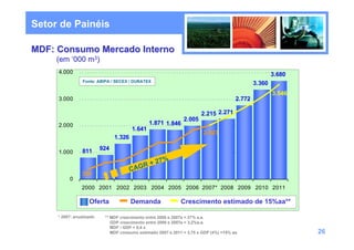 Setor de Painéis

MDF: Consumo Mercado Interno
     (em ‘000 m3)
     4.000                                                                                             3.680
                 Fonte: ABIPA / SECEX / DURATEX
                                                                                               3.360
                                                                                                       3.546
     3.000                                                                             2.772

                                                                       2.215 2.271
                                                               2.005
     2.000                                      1.871 1.846
                                        1.641
                                                                        2.027
                                1.326

                 811      924
     1.000

                                             +    27%
                                        CAGR
                389
          0
                2000 2001 2002 2003 2004 2005 2006 2007* 2008 2009 2010 2011

                    Oferta              Demanda               Crescimento estimado de 15%aa**

     * 2007: anualizado    ** MDF crescimento entre 2000 e 2007a = 27% a.a.
                              GDP crescimento entre 2000 e 2007e = 3,2%a.a.
                              MDF / GDP = 8,4 x
                              MDF consumo estimado 2007 e 2011 = 3,75 x GDP (4%) =15% aa                       26
 