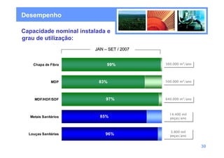 Desempenho

Capacidade nominal instalada e
grau de utilização:
                        JAN – SET / 2007


    Chapa de Fibra           99%           360.000 m3/ano
                                           360.000 m3/ano




              MDP         83%              500.000 m3/ano
                                           500.000 m3/ano




     MDF/HDF/SDF             97%           640.000 m3/ano
                                           640.000 m3/ano



                                             14.400 mil
                                             14.400 mil
  Metais Sanitários       85%                peças/ano
                                             peças/ano



                                             3.800 mil
                                              3.800 mil
  Louças Sanitárias         96%              peças/ano
                                             peças/ano


                                                            30
 