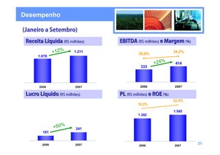 Desempenho




             +12%   1.211
                            30,8%
                                           34,2%
    1.078

                                    +24%    414
                             333




    2006            2007     2006          2007



                                           22,5%
                            18,3%
                                           1.545
                            1.342


             +50%   241
      161


      2006          2007    2006           2007
                                                   31
 