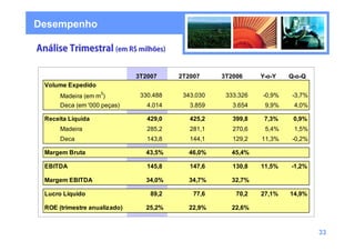 Desempenho




                              3T2007     2T2007     3T2006     Y-o-Y   Q-o-Q
 Volume Expedido
                   3
      Madeira (em m )          330.488    343.030    333.326   -0,9%    -3,7%
      Deca (em '000 peças)       4.014      3.859      3.654    9,9%    4,0%

 Receita Líquida                 429,0      425,2      399,8    7,3%    0,9%
      Madeira                    285,2      281,1      270,6    5,4%    1,5%
      Deca                       143,8      144,1      129,2   11,3%    -0,2%

 Margem Bruta                   43,5%      46,0%      45,4%

 EBITDA                          145,8      147,6      130,8   11,5%   -1,2%

 Margem EBITDA                  34,0%      34,7%      32,7%

 Lucro Líquido                    89,2       77,6       70,2   27,1%   14,9%

 ROE (trimestre anualizado)     25,2%      22,9%      22,6%



                                                                                33
 
