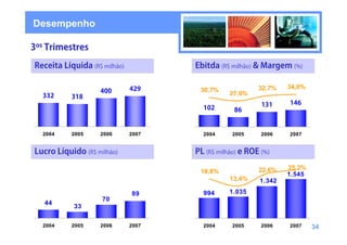 Desempenho




                                             32,7%   34,0%
                             30,7%
                                     27,0%




 2004   2005   2006   2007   2004    2005    2006    2007




                                             22,6%   25,2%
                             18,8%                   1.545
                                     13,4%   1.342

                      89     994     1.035
               70
 44
        33

 2004   2005   2006   2007   2004    2005    2006    2007    34
 