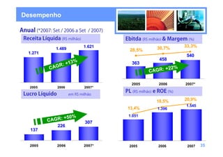 Desempenho



                           1.621             30,7%      33,3%
            1.489                  28,5%
 1.271
                                                        540
                       %                      458
              GR : +13              363
         CA                                      +22%
                                           CAGR:

                                    2005      2006      2007*
  2005        2006         2007*



                                             18,5%      20,9%
                                                        1.545
                                   13,4%     1.396

                    %              1.051
         CA GR: +50
                           307
              226
  137


  2005        2006         2007*   2005       2006       2007   35
 