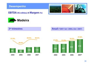Desempenho




        Madeira




                                                        37,8%
37,0%           38,5%   38,4%                   35,3%
                                31,6%   31,6%
        28,0%




 2004    2005   2006    2007    2004    2005    2006    2007*



                                                                36
 