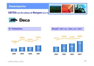 Desempenho




                                         23,3%   21,4%   24,6%
         24,6%           25,3%   17,1%
                 20,7%
 16,8%




 2004    2005    2006    2007    2004    2005    2006    2007*



                                                                 37
 