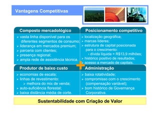 Vantagens Competitivas



 Composto mercadológico               Posicionamento competitivo
 vasta linha disponível para os       localização geográfica;
  diferentes segmentos de consumo;    marcas líderes;
 liderança em mercados premium;       estrutura de capital posicionada
 parceria com clientes;                para o crescimento:
 presença regional;                     • dívida líquida = R$13,9 milhões;

 ampla rede de assistência técnica.   histórico positivo de resultados;

 Produtor de baixo custo
 economias de escala;
                                   +  acesso a mercado de capitais.
                                      Administração
                                      baixa rotatividade;
 linhas de revestimento:              compromisso com o crescimento
     melhora do mix de venda;         (compensação variável);
 auto-suficiência florestal;          bom histórico de Governança
 baixa distância média de corte.      Corporativa.

           Sustentabilidade com Criação de Valor
                                                                             39
 