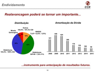 Endividamento

    Realavancagem poderá se tornar um importante...

                Distribuição                                              Amortização da Dívida
                             Outros
           Moeda       104,5% - 107,3% CDI
                                             BNDES
         Estrangeira
                          6%           TJLP + (4,5% - 5,5%)               448
                        6%
                       3%                                                        424
                             10%
                                                                   331
                                                                                        289
                39%
                39%                                                                            178
                                 42%
                               41%                                                                    130
                                                                                                             108    90
   Debêntures
103,3% - 105% CDI                         Debêntures
                                       IGP-M + 7,6%-11%            2008   2009   2010   2011   2012   2013   2014   2015




                           ...instrumento para antecipação de resultados futuros.
                                                              14
 