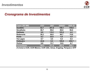 Investimentos


 Cronograma de Investimentos


         Capex (R$ MM)               4T07       2007     2008(E)    2009 (E)
         AutoBAn                     52,7     201,8       199,1      149,8
         NovaDutra                   38,7      99,0        88,9       56,0
         ViaOeste                     9,0     119,1       103,2        4,2
         Rodonorte                   30,2      50,8        90,7       74,8
         Ponte                        8,3      22,6         4,4        3,5
         Via Lagos                    0,7       4,5         0,3        0,5
         ViaQuatro                   (0,0)      0,3       185,6      252,7
                 1
         Outras                       6,8      13,7        10,9        8,7
         Consolidado                146,5     511,9       683,0      550,2
         (1) Inclui a CCR, CCR México, CCR USA, Actua, Engelog, Parques e STP




                                          15
 