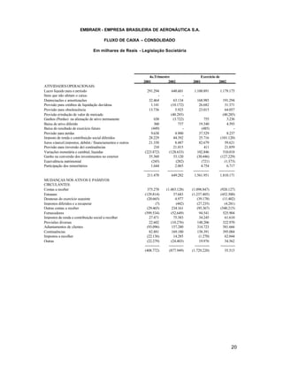 EMBRAER - EMPRESA BRASILEIRA DE AERONÁUTICA S.A.

                                        FLUXO DE CAIXA – CONSOLIDADO

                                 Em milhares de Reais - Legislação Societária




                                                               4o.Trimestre                         Exercício de
                                                            2001          2002               2001              2002
ATIVIDADES OPERACIONAIS:
Lucro líquido para o período                                  291.294          648.601        1.100.891        1.179.175
Itens que não afetam o caixa-                                        -                  -
Depreciações e amortizações                                    32.464            63.134          168.985         191.294
Provisão para créditos de liquidação duvidosa                   1.141          (10.172)           26.682           31.371
Provisão para obsolescência                                    13.736             5.925           23.015           64.057
Provisão p/redução de valor de mercado                                         (40.285)                          (40.285)
Ganhos (Perdas) na alienação de ativo permanente                     630        (3.722)               755           3.236
Baixa de ativo diferido                                              360            737           19.340            4.593
Baixa do resultado de exercício futuro                             (449)                -           (485)                 -
Provisão para perdas                                              9.638           4.900           37.529            8.237
Imposto de renda e contribuição social diferidos                28.229           44.392           25.716       (101.120)
Juros s/parcel.impostos, debênt./ financiamentos e outros       21.330            8.487           82.679           59.621
Provisão para (reversão de) contingências                            210         21.015               411          21.859
Variações monetária e cambial, líquidas                      (223.872)       (128.633)          102.846          510.018
Ganho na conversão dos investimentos no exterior                35.360           33.120         (30.446)       (127.229)
Equivalência patrimonial                                           (245)           (282)            (721)         (1.373)
Participação dos minoritários                                     1.644           2.065            4.754            6.717
                                                            -------------   -------------    -------------    -------------
                                                               211.470         649.282        1.561.951        1.810.171
MUDANÇAS NOS ATIVOS E PASSIVOS
CIRCULANTES:
Contas a receber                                               375.270      (1.483.128)      (1.098.847)       (920.127)
Estoques                                                     (129.814)            37.683     (1.237.405)       (452.300)
Despesas do exercício seguinte                                 (20.665)            4.977         (39.178)        (11.402)
Impostos diferidos e a recuperar                                      (7)           (442)        (27.235)         (4.281)
Outras contas a receber                                        (29.465)         234.161          (95.367)      (540.215)
Fornecedores                                                 (599.534)          (52.649)          94.541         525.904
Impostos de renda e contribuição social a recolher              27.471            75.383          34.245          61.610
Provisões diversas                                              22.602          (10.276)         148.206         322.970
Adiantamentos de clientes                                      (93.096)         157.280          314.723         581.666
Contingências                                                   82.881          169.180          158.391         395.084
Impostos a recolher                                            (22.136)           14.285          (1.270)         62.044
Outras                                                         (22.279)         (24.403)          19.976          34.562
                                                             ------------     ------------     ------------    ------------
                                                             (408.772)        (877.949)      (1.729.220)          55.515




                                                                                                                        20
 