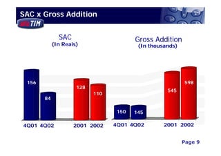 SAC x Gross Addition


              SAC                       Gross Addition
            (In Reais)                   (In thousands)




 156                                                          598
                     128
                                                    545
                           110
       84

                                  150   145

4Q01 4Q02           2001 2002    4Q01 4Q02        2001 2002


                                                            Page 9
                                                3Q02 Financial Results
 