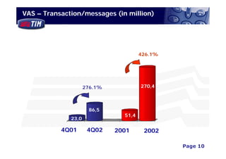 VAS – Transaction/messages (in million)




                                       426.1%

                                          81.1


                     276.1%      60.8 270,4



                      86,5
                                51,4
              23,0
              4Q01    4Q02      2001   2002
           4Q01       4Q02    2001      2002

                                                            Page 10
                                                 3Q02 Financial Results
 