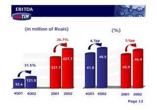 EBITDA



       (in million of Reais)                      (%)

                      26.7%          6.7pp                 5.5pp



                                           48.5
                           427.7                                   46.4
       31.5%
                   337.7            41.8                 40.9
                                      44.8%


       121.8
92.6

                                   4Q01   4Q02         2001      2002
4Q01 4Q01
4Q02
      4Q02
                   2002
                   2001
                           2001
                           2002    4Q01 4Q02            2001      2002

                                                              Page 12
                                                  3Q02 Financial Results
 