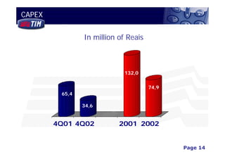 CAPEX


                In million of Reais



                            132,0     74.9


                                      74,9
         65,4

                34,6


        4Q01 4Q02          2001 2002


                                                        Page 14
                                             3Q02 Financial Results
 