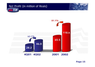 Net Profit (in million of Reais)



                                   81.1%




                                            118.6
               63.1%
                                     65.5
               14.4
                       46.0
              28.2

            4Q01 4Q02              2001 2002

                                                          Page 15
                                                3Q02 Financial Results
 