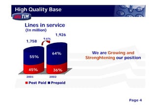 High Quality Base


   Lines in service
   (In million)
                      1,926
             9.6%
    1,758


                    64%          We are Growing and
     55%                      Strenghtening our position

     45%             36%
    2001          2002

     Post Paid      Prepaid




                                                       Page 4
                                           3Q02 Financial Results
 