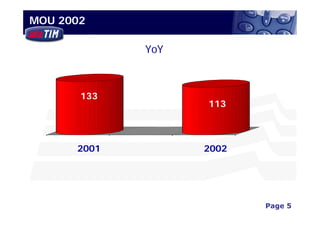 MOU 2002

               YoY



       133
                         113


    2001     2002    3
      2001           2002




                                            Page 5
                               3Q02 Financial Results
 