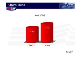 Churn Trend


                      YoY (%)



                                23.2
5.4   6.2
               18.4



      6.4
4.2
              4Q01         4Q02
              2001          2002

                                                   Page 7
                                       3Q02 Financial Results
 